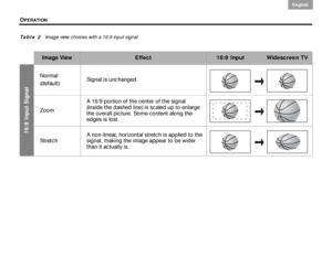 Page 44OPERATION
40
English DanskEpañolDansk Epañol
English
Ta b l e  2   Image view choices with a 16:9 input signal
Image ViewEffect16:9 Input Widescreen TV
16:9 Input Signal
Normal
(default)Signal is unchanged.
Zoom A 16:9 portion of the center of the signal 
(inside the dashed line) is scaled up to enlarge 
the overall picture. Some content along the 
edges is lost.
Stretch A non-linear, horizontal stretch is applied to the 
signal, making the image appear to be wider 
than it actually is.
 