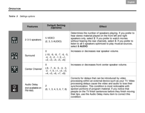 Page 48OPERATION
44
English DanskEpañolDansk Epañol
English
Ta b l e  3   Settings options
FeaturesDefault Setting
(Options)Effect
2-3-5 speakers 5 VIDEO
(2, 3, 5 AUDIO) Determines the number of speakers playing. If you prefer to 
hear stereo material played on the front left and right 
speakers only, select 
2. If you prefer to watch movies 
without hearing the rear channels, select  3. If you prefer to 
listen to all 5 speakers optimized to play musical sources, 
select  5 AUDIO .
Surround 0
(-10, -9, -8, -7,...