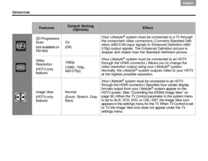 Page 50OPERATION
46
English DanskEpañolDansk Epañol
English
SD Progressive 
Scan
(not available on 
FM·AM)On
(Off) (Your Lifestyle® system must be connected to a TV through 
the component video connectors.) Converts Standard Defi-
nition (480/576i) input signals to Enhanced Definition (480/
576p) output signals. The Enhanced Definition picture is 
sharper and clearer than the Standard Definition picture. 
Video 
Resolution
(HDTV-only 
feature) 1080p
(1080i, 720p, 
480/576p) (Your Lifestyle® system must be...