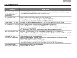 Page 2822
CARE AND MAINTENANCE
English
TA B  6
TA B  8 TA B  7 TA B  3 TA B  5TA B  2
TA B  4
Sound is marred by a loud 
hum or buzz, which may 
be electrical in nature 
(not harmonic)  Contact Bose® Customer Service to determine if and how 
other electrical devices in the room may be 
creating unwanted signals, and to obtain possible remedies.
No sound from center 
speaker  Make sure the center speaker cable
 is connected at both ends.
 Set the Speakers option to Front(3) or Surround(5) in the OPTIONS menu....