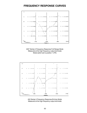 Page 6363
FREQUENCY RESPONSE CURVES
402® Series  Frequency Response Full Range Mode
Measured at the high frequency output terminals
Mode switch set to position 1 (FR)
402 Series  Frequency Response Bi-Amp Mode
Measured at the high frequency output terminals 