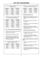 Page 1414
402® TEST PROCEDURES
402 Series  Frequency Response Table
Bi-Amp Mode Full Range Output
Frequency Output Tolerance
60 Hz -13.0 dB
±1.5 dB
90 Hz -5.6 dB
±1.5 dB
220 Hz +6.8 dB
±1.5 dB
600 Hz -2.4 dB
±1.5 dB
850 Hz 0.0 dB reference
4 kHz +5.8 dB
±1.5 dB
13.5 kHz +15.5 dB
±1.5 dB
5. Low Frequency Response Bi-Amp Mode
5.1 Apply a 100mVrms, 80 Hz signal to the
controller’s input terminals.
5.2 Reference a dB meter to the input.
5.3 Measure the output at the low fre-
quency output terminals. Refer to the...