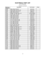 Page 1515
ELECTRICAL PART LIST
Capacitors (continued)DSP PCB Assembly
Reference 
Designator
Description Part Number  Notes 
C7028  330pF, 0603, X7R, 50V  191470-331     
C7029  .033uF, 0603, X7R, 50V, 10%  191470-333     
C7030  100pF, 0805, COG, 50V, 5%  133622-101     
C7031  330pF, 0603, X7R, 50V  191470-331     
C7034  33000pF, X7R SMD, 0603, 25V  257154-333K25     
C7036  10uF EL, 85C, 16V, 20%  177902-100C     
C7038  100pF, 0603, X7R, 50V  191470-101     
C7039  100pF, 0603, X7R, 50V  191470-101...