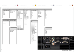 Page 74
74
englishdeutschfrancaisespañol

74

CONNECTORS / STECKER / CONNECTEURS / CONECTADORES / CONNETTORI / KONTAKTER
S-VideoG/YComputer DVI-IComputer VGARS-232RCLAN
4 PIN MINI DIN FEMALEPHONO/RCA FEMALEDVI-I15 HIGH DENSITY DSUB FEMALE 9 PIN DSUB FEMALE3,5mm stereo mini jack RJ 45
1 GNDSTEM GREEN: G/Y1 TMDS Data 2-1 Analog R in1 NCTIP: 5V DC1TX+
2 GNDSHIELD: GND2 TMDS Data 2+2 Analog G in2 RXDRING: SIGNAL2TX-
3 Luma3 TMDS Data 2/4 Shield3 Analog B in3 TXDSTEM: GND3RX+
4 Chroma4 Not used4  AGND4 NC4GND
5 Not...