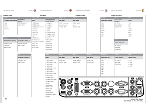 Page 82english
deutsch
francaisespañol
TECHNISCHE DATEN TECHNICAL DATADONNÉES TECHNIQUES DATOS TÉCNICOS
S-Video G/Y Computer DVI Computer VGA 1 BNC H - C BNC V RS-232 in RC in LAN4 PIN
 MINI
 DIN
 FEMALE
PHONO/RCA
FEMALE
DVI
-D
15 HI
GH DEN
SITY 
DSUB FEMALE
BNC MAL
E
BNC MALE
9 PIN D
SUB FEMALE
3,5mm stereomini 
jack 
RJ 45
1 GND
STEM 
GREEN: 
G/Y
1 TMD
S Data 2-
1 Analog R in
STEM: H
orizontal/
STEM: V
ertical
1 NC
TIP: 5V D
C
1TX
+
2 GND
SHIELD: 
GND
2 TMD
S Data 2
+
2 Analog 
G in
Composite s
ync.
sync
.
2...