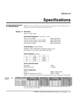 Page 107Section 6 
Specifications 
 
 User’s Manual     6-1 
 
NOTES: 1) Due to continuing research, specifications are subject to change without notice. 2) 
Specifications apply to all models unless otherwise noted. 
 
 
Resolution 
SXGA+ (1400 x 1050) 
Achievable Brightness (* all values +/-10%) 
Mirage S+2K (500W)  2000 ANSI lumens 
Christie DS+4K, Mirage S+4K (1000W)  5000 ANSI lumens 
Christie DS+8K, Mirage S+8K (1200W)  8000 ANSI lumens 
DLV1400-DX (500W)  2000 ANSI lumens 
 
Contrast Ratio (ANSI, full...