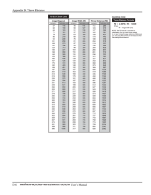 Page 130Appendix D: Throw Distance 
D-6     
 User’s Manual 
 
  