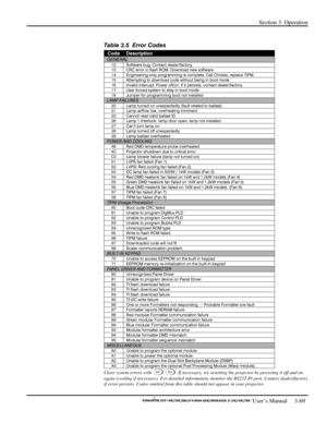 Page 91Section 3: Operation 
 
  
 User’s Manual     3-69. 
Table 3.5  Error Codes 
Code Description 
GENERAL 12  Software bug. Contact dealer/factory. 13  CRC error in flash ROM. Download new software. 14  Engineering-only programming is complete. Call Christie, replace TIPM. 15  Attempting to download code without being in boot mode 16  Invalid interrupt. Power off/on. If it persists, contact dealer/factory. 17  User forced system to stay in boot mode 18  Jumper for programming boot not installed LAMP...
