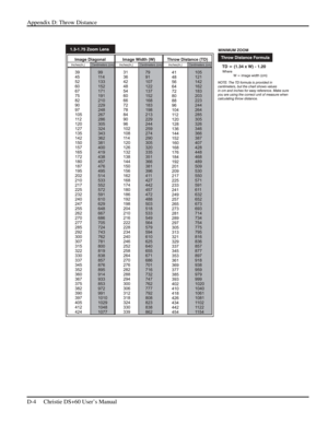 Page 118Appendix D: Throw Distance 
D-4     Christie DS+60 User’s Manual      
 
  