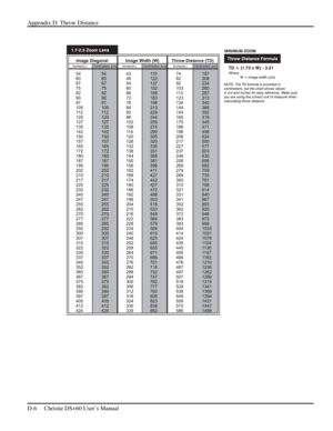 Page 120Appendix D: Throw Distance 
D-6     Christie DS+60 User’s Manual      
 
  