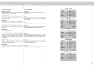 Page 47
italianonorsk
47

SOTTOMENU PICTURE (Immagine)
brightness (luminosità)Regola la luminosità dell’immagine. Un valore maggiore aumenta la luminosità; un valore minore la diminuisce.
contrast (contrasto)Controlla il contrasto dell’immagine. Un valore maggiore produce un’immagine  più  “dura”,  aumentando  il  contrasto  tra  le  ombre, mentre  un  valore  inferiore  “ammorbidisce”  l’immagine,  con  le ombre meno contrastanti.
color (colore)Regola  la  saturazione  del  colore.  Un  valore  maggiore...
