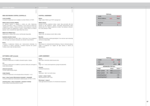 Page 57
italianonorsk
57

MENU SECONDARIO CONTROL (CONTROLLO)
mode (modalità)Consente di selezionare tra le modalità di controllo RS232 e X-PORT. 
RS232 address (Indirizzo RS232)Da  utilizzarsi  quando  si  collegano  a  catena  più  unità.  Selezionare l’indirizzo  automatico  o  fisso.  È  consentito  un  solo  schema  di  indirizzi  per collegamento a catena. L’indirizzo automatico viene assegnato in base alla posizione relativa nel collegamento a catena. L’indirizzo fisso è un indirizzo assoluto. Sono...