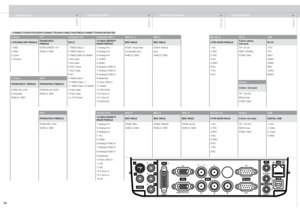 Page 74
englishdeutschfrancaisespañol
74

CONNECTORS/STECKER/CONNECTEURS/CONECTADORES/CONNETTORI/KONTAKTER
S-VideoG/YComputer DVIComputer VGA 1BNC H - CBNC VRS-232 inRC inLAN
4 PIN MINI DIN FEMALEPHONO/RCA FEMALEDVI-D15 HIGH DENSITY DSUB FEMALE BNC MALEBNC MALE9 PIN DSUB FEMALE3,5mm stereo mini jack RJ 45
1 GNDSTEM GREEN: G/Y1 TMDS Data 2-1 Analog R inSTEM: Horizontal/STEM: Vertical1 NCTIP: 5V DC1TX+
2 GNDSHIELD: GND2 TMDS Data 2+2 Analog G inComposite sync.sync.2 RXDRING: SIGNAL2TX-
3 Luma3 TMDS Data 2/4...