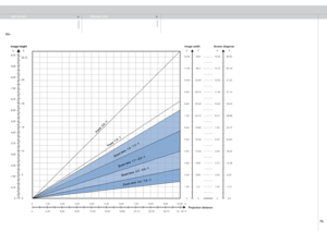 Page 75
italianonorsk
75

 0 1.00 2.00 3.00 4.00 5.00 6.00 7.00 8.00 9.00 10.00   m
 0 3.30 6.60 9.90 13.20 16.50 19.80 23.10 26.40 29.70 33 .00  ft    
m
12.00
11.00
10.00
9.00
8.00
7.00
6.00
5.00
4.00
3.00
2.00
1.00
0
ft
39.6
36.3
33.00
29.70
26.40
23.10
19.80
16.50
13.20
9.90
6.60
3.3
0
Projection distance
Image widthOffset (8%)
ft
1.98
1.78
1.58
1.39
1.19
0.99
0.79
0.59
0.40
0.20
0.0
m
0.60
0.54
0.48
0.42
0.36
0.30
0.24
0.18
0.12
0.06
0
Fixed  1.2 : 1
Fixed 
 0.8 : 1
Screen diagonal
ft
49.50
65.18
41.25...