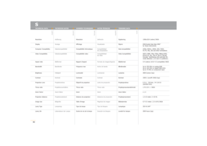 Page 3232
1280x1024 (native) SXGA
DDR-Double Data Rate DMD
™
by Texas Instruments
UXGA, SXGA+, SXGA, XGA, SVGA
For PC, Mac, SGI and other workstations
HDTV (1080i, 720p, 576i/p, 480i/p) NTSC,
NTSC4.43, PAL, PAL-M, PAL-N, SECAM
Faroudja
™deinterlacing with automatic film 
mode detection. (3:2 and 2:2 pulldown)
5:4 (native) 16:9/ 4:3 (compatible) SXGA
Up to 205 MHz on analog RGB
Up to 165 MHz on digital RGB (DVI)
Up to 75 MHz on component input
3000 lumens (typ)
1000:1 (on/off) SXGA (typ)
f=31,1 - 39,2mm , F#...