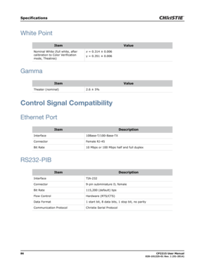 Page 9486                                                                                                                                                            CP2215 User Manual020-101225-01 Rev. 1 (01-2014)
Specifications
White Point
Gamma
Control Signal Compatibility
Ethernet Port
RS232-PIB
ItemValue
Nominal White (full white, after 
calibration to Color Verification 
mode, Theatres)x = 0.314 ± 0.006
y = 0.351 ± 0.006
ItemValue
Theater (nominal) 2.6 ± 5%
ItemDescription
Interface 10Base-T/100-Base-TX...