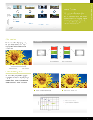 Page 54
WhitesBlacks No Dynamic black –
standard contrast ratio.
Dynamic black – this feature
dramatically increases the
on/off contrast ratio of the
system. A fast-acting dynamic
iris optically minimizes the
black levels in the image
while electronically increasing
the gain in the image which
enhances the overall detail
in the blacks.
CR=
Whites
Blacks
Intensity
1,250                                   2,000                           \
        5,000                                   3,000
 
Dynamic Contrast...