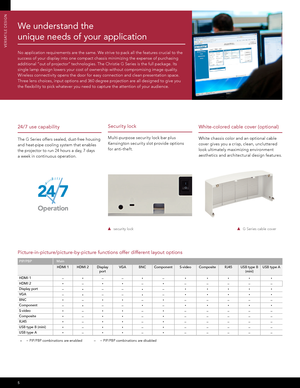 Page 65
VERSATILE DESIGN
Picture-in-picture/picture-by-picture functions offer different layout options
PIP/PBPMain
HDMI 1HDMI 2DisplayportVGABNCComponentS-videoCompositeRJ45USB type B (mini)USB type A
HDMI 1–•––•–•••••
HDMI 2•–••–•–––––
Display port–• ––• –•••••
VGA–• ––• –•••••
BNC•–••–•–––––
Component–• ––•–•••••
S-video•–••–•–––––
Composite•–••–•–––––
RJ45•–••–•–––––
USB type B (mini)•–••–•–––––
USB type A•–••–•–––––
•= PIP/PBP combinations are enabled–= PIP/PBP combinations are disabled
 G Series cable...