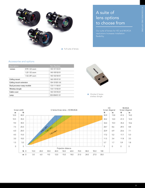 Page 98
ACCESSORIES AND OPTIONS
A suite of  
lens options  
to choose from
Our suite of lenses for HD and WUXGA 
resolutions increases installation 
flexibility.
 Full suite of lenses
0      10.0      20.0      30.0      40.0      50.0      60.0      70.0      80.0      90.0    100
0      3.0      6.0      9.0      12.0      15.0      18.0      21.0      24.0      27.0    30.0
Screen widthG Series throw ratios – HD/WUXGA
ft
ft Projection distance
40.0
35.0
30.0
25.0
20.0
15.0
10.0
5.0 0
12.0
10.5
9.0
7.5
6.0...