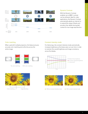 Page 54
WhitesBlacks
No Dynamic black –
standard contrast ratio.
Dynamic black – this feature
dramatically increases the
on/off contrast ratio of the
system. A fast-acting dynamic
iris optically minimizes the
black levels in the image
while electronically increasing
the gain in the image which
enhances the overall detail
in the blacks.
CR=Whites
Blacks
Intensity
12 50                                    20 00                                     4800                                    3000
Dynamic Contrast
With...