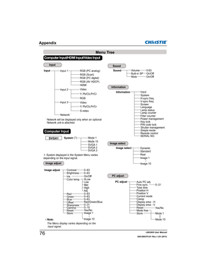 Page 78LWU505 User Manual
020-000374-01 Rev.1 (01-2011)
Mode 10
InputRGB (PC analog)
Y, Pb/Cb,Pr/Cr
RGB (Scart)
HDMI
Network
Video
RGB
Video
Y, Pb/Cb,Pr/Cr
S-video
Input 3
Input
H-sync freq.V-sync freq.
Information
ScreenLanguageLamp status
Power management
Remote control
3Note:
7KH0HQXGLVSOD\YDULHVGHSHQGLQJRQWKH
LQSXWVLJQDO
Appendix
Volume
MuteOn/Off
Sound0-63Built-in SP
PIN code lockKey lock
SERIAL NO. Network will be displayed only when an optional 
Network unit is attached.
*
*
Input 1
Input 2...