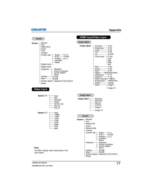 Page 79LWU505 User Manual
020-000374-01 Rev.1 (01-2011)
3Note:
 7KH0HQXGLVSOD\YDULHVGHSHQGLQJRQWKH
LQSXWVLJQDO
System(2)AutoPA LSECAMNTSCNTSC 4.43PAL-MPAL-N
System(3)Auto
1080i1035i720p575p480p575i480i
Image select
Cinema
Appendix
ScreenNormal
Wide(16:9)Full
Zoom
RearCeiling
On/OffOn/Off
Custom adj.H & VScale
Position
H / VOn/OffH / VCommonReset
Reset
Screen
Digital zoom +
Digital zoom -
Video Input
Image select
Screen
Image adjustContrastBrightness
Color temp.
Red
Gamma
Store
0–630–63
0–63
0–15
Image...