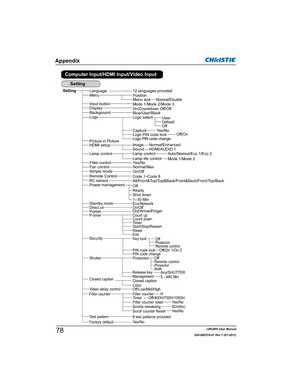 Page 80LWU505 User Manual
020-000374-01 Rev.1 (01-2011)
SettingLanguage
Fan control
Blue/User/Black
Yes/No
12 languages providedMenu
Lamp control
Filter control
All/Front&Top/Top&Back/Front&Back/Front/Top/Back
Normal/Max
Power management
Background
RC sensor
ReadyOff
Shut down1–30 Min
On/OffDirect onPointer
On/Countdown Off/OffDisplay
Remote Control
Dot/Arrow/Finger
Appendix
Yes/No
Management
Remote controlProjector
5 - 480 Min
Code 1~Code 8
On/Off
Computer Input/HDMI Input/Video Input
Logo select
Off
User...