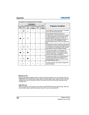 Page 82LWU505 User Manual
020-000374-01 Rev.1 (01-2011)
The projector is detecting abnormal condition.
Indicators
Projector ConditionPOWER
greenLAMP
redWARNING
TEMP.
redWARNING
FILTER
orangeSHUTTER
blueLAMP
REPLACE
orange
The temperature inside the projector is elevated 
close to the abnormally high level.
The temperature inside the projector is 
abnormally high. The projector cannot be turned 
on. When the projector is cooled down enough 
and the temperature returns to normal, the 
POWER indicator lights green...