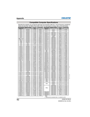 Page 84LWU505 User Manual
020-000374-01 Rev.1 (01-2011)
ON-SCREEN
DISPLAYRESOLUTIONH-Freq.
(kHz)V-Freq.(Hz)
VGA 1 640x480 31.470 59.880
VGA 2 720x400 31.470 70.090
VGA 3 640x400 31.470 70.090
VGA 4 640x480 37.860 74.380
VGA 5 640x480 37.860 72.810
VGA 6 640x480 37.500 75.000
VGA 7 640x480 43.269 85.000
MAC LC13 640x480 34.970 66.600
MAC 13 640x480 35.000 66.670
480p 640x480 31.470 59.880
575p 768x575 31.250 50.000
575i
768x576
(Interlace)15.625 50.000
480i640x480
(Interlace)15.734 60.000
SVGA 1 800x600 35.156...