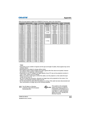 Page 85LWU505 User Manual
020-000374-01 Rev.1 (01-2011)
ON-SCREEN
DISPLAYRESOLUTIONH-Freq.
(kHz)V-Freq.(Hz)
D-VGA 640x480 31.470 59.940
D-480i 720x48015.734 60.000
D-575i 720x57615.625 50.000
D-480p 720x480 31.470 60.000
D-575p 720x575 31.250 50.000
D-SVGA 800x600 37.879 60.320
D-XGA 1024x768 43.363 60.000
D-WXGA 1 1366x768 48.360 60.000
D-WXGA 2 1360x768 47.700 60.000
D-WXGA 3 1376x768 48.360 60.000
D-WXGA 4 1360x768 56.160 72.000
D-WXGA 5 1366x768 46.500 50.000
D-WXGA 6 1280x768 47.776 59.870
D-WXGA 7...