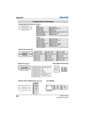 Page 88LWU505 User Manual
020-000374-01 Rev.1 (01-2011)
ANALOG/ ANALOG OUT (Mini D-sub 15 pin)
Appendix
Configurations of Terminals
512341096781514131112
CONTROL PORT CONNECTOR (D-sub 9 pin)
-----R X DT X D-----SG---------------
Serial12345678
Vcc- Data+ DataGround
1234
USB CONNECTOR (Series B)
2
341
-----9
RX –TX +TX –RX +234
87654321
5678
1
LAN TERMINAL
-----
---------------
13579111315171918161412108642
TMDS Data 2+  Input
Ground (TMDS Data 1)
Ground (TMDS Data 2)
TMDS Data 1+ InputTMDS Data 2- Input
TMDS...