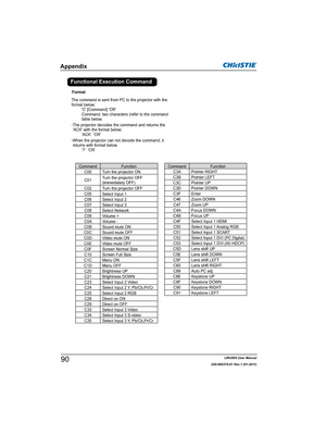 Page 92LWU505 User Manual
020-000374-01 Rev.1 (01-2011)
The command is sent from PC to the projector with the 
format below;
    'C' [Command] 'CR'
     Command: two characters (refer to the command 
table below.
-The projector decodes the command and returns the 
'ACK' with the format below;
    'ACK'  'CR'
-When the projector can not decode the command, it 
returns with format below.
    ‘?’  ‘CR’Format
Appendix
Command Function
C00 Turn the projector ON
C01Turn the...