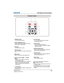 Page 15LWU505 User Manual
020-000374-01 Rev.1 (01-2011)
ƒSTAND-BY button
Turn the projector off (p.24).
…ON button
Turn the projector on (p.23).
ŽINPUT button
Select a signal (pp.33-35).
‰L-CLICK button
Act as the left mouse button for wireless mouse 
operation (p.32).
„SIGNAL EMISSION indicator
Light red while a signal is being sent from the 
remote control to the projector.
ˆPOINTxz{y( VOLUME – / +, MUTE) 
buttons
– Select an item or adjust the value in the 
On-Screen Menu (p.25).
– Pan the image in...