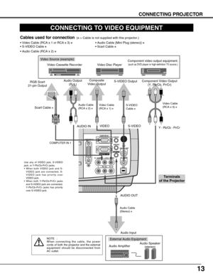 Page 1313
CONNECTING PROJECTOR
CONNECTING TO VIDEO EQUIPMENT
S – VIDEO
USB
COMPUTER IN 2DVI - I
MCI / WI
R – AUDIO  IN – L(MONO) VIDEO
Pb / Cb  –   Pr / Cr
Y    –   
MONITOR  OUT
COMPUTER IN 1AUDIO IN 1
AUDIO IN 2
                          AUDIO OUT
RESET
CONTROL PORT 
Video Source (example)
Video Cassette Recorder Video Disc Player
Video Cable
(RCA x 1) ✽S-VIDEO
Cable ✽
Audio AmplifierAudio Speaker 
(stereo)
Audio Cable 
(Stereo) 
✽
Terminals 
of the Projector
Use any of VIDEO jack, S-VIDEO
jack, or...