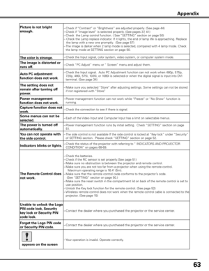 Page 63
63

Picture is not bright 
enough .– Check if “Contrast” or “Brightness” are adjusted properly. (See page 44) 
–  Check if “Image level” is selected properly. (See pages 37, 41)
–  Check  the Lamp control function. ( See “SETTING” section on page 50)
–   Check the Lamp replace indicator. If it lights, the end of lamp life is approaching. Replace 
the lamp with a new one promptly.  (See page 57)
–   The image is darker when 2 lamp mode is selected, compared with 4 lamp mode. Check 
the lamp mode at...