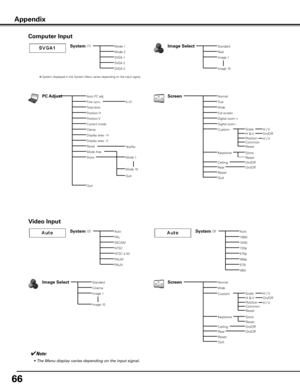 Page 66
66

Computer Input
System (1)Mode 1
Mode 2
Image SelectStandard
Real
Image 1
Image 10
ScreenNormal
True
Wide
Full screen
Digital zoom +
Digital zoom -
PC AdjustAuto PC adj.
Fine sync.
Total dots
Position H
Position V
Current mode
Clamp
Display area - H
Display area - V
Reset
Mode free
Store
Quit
0–31
Yes/No
Mode 1
Mode 10
Quit
✽ System displayed in the System Menu varies depending on the input signal.
✔Note:
 •	 The	Menu	display	varies	depending	on	the	input	signal.
SVGA 1
SVGA 2
SVGA 3
Rear
Keystone...