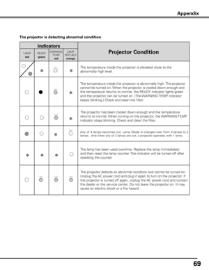 Page 69
69

Indicators
Projector ConditionLAMP
red
READY
green
WARNINGTEMP.
red
LAMPREPLACE
orange
The temperature inside the projector is elevated close to the 
abnormally high level.
The temperature inside the projector is abnormally high. The projector 
cannot be turned on. When the projector is cooled down enough and 
the temperature returns to normal, the READY indicator lights green 
and the projector can be turned on. (The WARNING TEMP. indicator 
keeps blinking.) Check and clean the filter.
The...