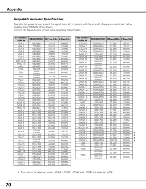 Page 70
70

Compatible Computer Specifications
Basically this projector can accept the signal from all computers with the V- and H-Frequency mentioned below 
and less than 230 MHz of Dot Clock.
 PC Adjustment is limited when selecting these modes.
Appendix
✽True cannot be selected when UXGA2, UXGA3, UXGA4 and UXGA5 are selected (p.38)
ON-SCREEN DISPLA yRESOLUTION H-Freq .(kHz)V-Freq .(Hz)
VGA 1640x48031.470 59.880 
VGA 2720x40031.470 70.090 
VGA 3640x40031.470 70.090 
VGA 4640x48037.860 74.380 
VGA...