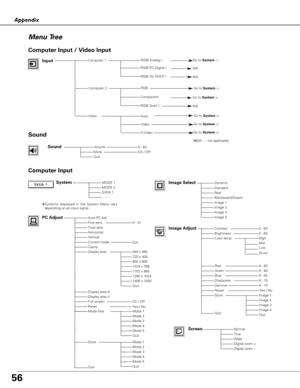 Page 56
56
Appendix
Menu Tree
System (1)MODE 1MODE 2SVGA 1- - - -
Auto PC Adj.Fine syncTotal dotsHorizontalVerticalCurrent modeClampDisplay area
Display area HDisplay area VFull screenReset
Store
Quit
Dynamic
RealBlackboard(Green)Image 1Image 2Image 3
Image AdjustContrastBrightnessColor temp.
RedGreenBlue
Gamma
Store
Quit
NormalTrueWideDigital zoom +Digital zoom –
0 - 31
On / Off
0 - 630 - 63
Computer Input
PC Adjust
640 x 480720 x 400800 x 6001024 x 7681152 x 8641280 x 10241400 x 1050
Mode 1Mode 2Mode 3Mode...