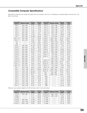 Page 59
59
Appendix
Appendix
Compatible Computer Specifications
Basically this projector can accept the signal from all computers with t\
he V, H-Frequency mentioned below and less than 140
MHz of Dot Clock.  
When an input signal is digital from DVI terminal, refer to the chart be\
low.

ON-SCREENDISPLAYRESOLUTIONH-Freq.(kHz)V-Freq. (Hz)
640 x 48031.4759.88
720 x 40031.4770.09
640 x 40031.4770.09
640 x 48037.8674.38
640 x 48037.8672.81
640 x 48037.5075.00
640 x 48034.9766.60
640 x 48035.0066.67
MAC 16832 x...