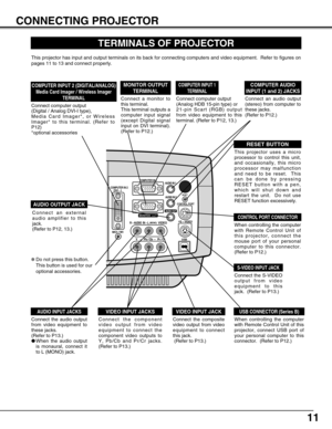 Page 11S – VIDEO
USB
COMPUTER IN 2DVI - I
MCI / WI
R – AUDIO  IN – L(MONO) VIDEO
Pb / Cb  –   Pr / Cr
Y    –   
MONITOR  OUT
COMPUTER IN 1AUDIO IN 1
AUDIO IN 2
                          AUDIO OUT
RESET
CONTROL PORT 
11
CONNECTING PROJECTOR
TERMINALS OF PROJECTOR
When controlling the computer
with Remote Control Unit of
this projector, connect the
mouse port of your personal
computer to this connector.
(Refer to P12.)
Connect the S-VIDEO
output from video
equipment to this
jack.  (Refer to P13.)  
Connect an...