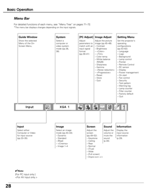 Page 28
28
Basic OperationMenu Bar
System
Select a
computer or
video system
mode (pp.36,
38).
Image Adjust
Adjust the picture
image (pp.45–48).
– Contrast
– Brightness
– 
– 
– Color temp.
– White balance
(R/G/B)
– Sharpness
– Gamma
– 
– 
– Reset
– Store
– Quit
Setting Menu
Set the projector’s
operating
configurations
(pp.53–62).
– Language
– Logo
– Background
– Lamp control
– Pointer
– Remote Control
– RC sensor
– Display
– Power management
– On start
– Fan control
– Security
– Test pattern
– Warning log
– Lamp...