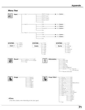 Page 71
71
Appendix
Menu Tree
Dynamic
RealCinema*Image 1Image 2Image 3
Image

VolumeMuteQuitOn/OffSound0–63

Input
Input 3Auto
Go to  System(3)
Go to System(3)
Video 

Go to System(1)
S-video
Standard
Quit
Input 1
Go to System(3)Video
Go to System(1)Input 2 RGB
Go to System(2)Component
Image 4
RGB (PC Analog)
RGB (PC Scart)
RGB (PC Digital)
RGB (AV HDCP)
Quit
Quit
SYSTEM(3)SYSTEM(1)
- - - -
Mode 1
Mode 2
XGA 1SECAM
NTSC
Auto
PAL
PAL-M
PAL-N
NTSC4.43
SYSTEM(2)
1035i
720p
Auto
1080i
480p
575i
575p
480i...