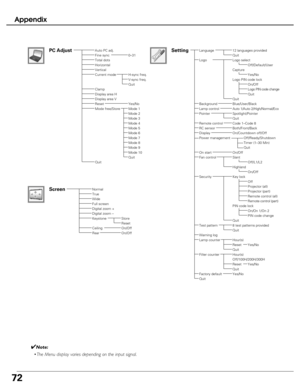 Page 72
72
Appendix

LanguageSetting12 languages provided
Blue/User/Black
Off/Ready/Shutdown
Auto 1/Auto 2/High/Normal/Eco
Code 1–Code 8
Background
Power management
Lamp control
Remote control
Timer (1–30 Min)Quit
Quit
Capture
Logo PIN code change
Logo PIN code lock
Quit
Spotlight/PointerPointerQuit
QuitAuto PC adj.
Total dotsHorizontalVertical
Display area HDisplay area VReset
PC Adjust
Yes/No

Clamp
Current mode
Mode free/Store
Quit
Fine sync0–31
Mode 1
H-sync freq.V-sync freq.Quit
NormalTrueWide
Digital zoom...