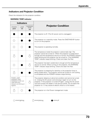 Page 73
73
Appendix
Check the indicators for the projector condition.  
• • • lighting
• • • off• • • blinking
Indicators and Projector Condition
The projector is off. (The AC power cord is unplugged.)
The projector is in stand-by mode. Press the ON/STAND-BY button
to turn on the projector.
The temperature inside the projector is abnormally high. The
projector cannot be turned on. When the projector is cooled down
enough and the temperature returns to normal, the POWER indicator
stops blinking and the projector...