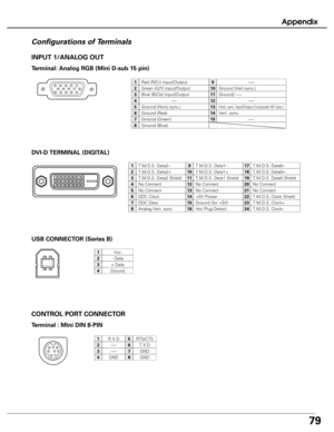 Page 79
79
Appendix
Terminal : Mini DIN 8-PIN
CONTROL PORT CONNECTOR
Vcc
- Data
+ Data
Ground
1
2
3
4

2
34 1
R X D
-----
-----
GND
RTS/CTS
GND
GND
1
2
3
4
5
6
7
8
INPUT 1/ANALOG OUT
Te
rminal: Analog RGB (Mini D-sub 15 pin)
512341096781514131112
Configurations of Terminals
Red (R/Cr) Input/Output
Ground (Horiz.sync.)
Green (G/Y) Input/Output
-----
Blue (B/Cb) Input/Output
Ground (Red)
Ground (Green)
Ground (Blue)
1
5
2
4
3
6
7
8
-----
Horiz. sync. Input/Output (Composite H/V sync.)
Ground (Vert.sync.)
-----...