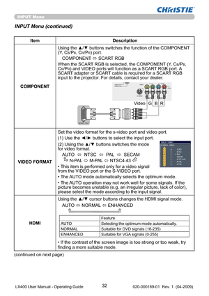 Page 3432
INPUT Menu
INPUT Menu (continued)
Item Description
COMPONENTUsing the ▲/▼ buttons switches the function of the COMPONENT 
(Y, C
B/PB, CR/PR) port.
COMPONENT 
 SCART RGB
When the SCART RGB is selected, the COMPONENT (Y, C
B/PB, 
CR/PR) and VIDEO ports will function as a SCART RGB port. A 
SCART adapter or SCART cable is required for a SCART RGB 
input to the projector. For details, contact your dealer.
VIDEO FORMATSet the video format for the s-video port and video port.
(1) Use the ◄/► buttons to...