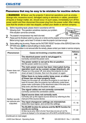 Page 7169
Troubleshooting
Phenomena that may be easy to be mistaken for machine defects
►Never use the projector if abnormal operations such as smoke, 
strange odor, excessive sound, damaged casing or elements or cables, penetration 
of liquids or foreign matter, etc. should occur. In such cases, immediately turn off the 
power switch and then disconnect the power plug from the power outlet. After making 
sure that the smoke or odor has stopped, contact your dealer or service company.WARNING
(Continued on next...