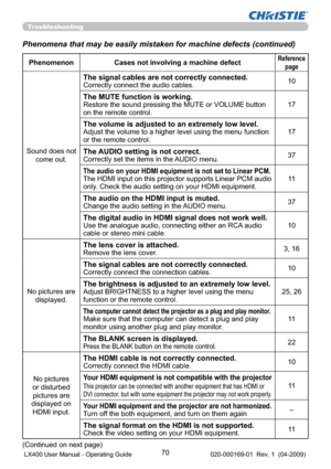 Page 7270 
Troubleshooting
Phenomena that may be easily mistaken for machine defects (continued)
(Continued on next page)
Phenomenon Cases not involving a machine defectReference
page
Sound does not 
come out.
The signal cables are not correctly connected.Correctly connect the audio cables.10
The MUTE function is working.Restore the sound pressing the MUTE or VOLUME button 
on the remote control.17
The volume is adjusted to an extremely low level.Adjust the volume to a higher level using the menu function 
or...