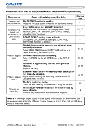 Page 7371
Troubleshooting
• Although bright spots or dark spots may appear on the screen, this 
is a unique characteristic of liquid crystal displays, and it does not constitute or 
imply a machine defect. NOTE
Phenomenon Cases not involving a machine defectReference
page
Video screen
display freezes.The FREEZE function is working.
Press the FREEZE button to restore the screen to normal.21
Colors have a
faded- out
appearance, or
Color tone is 
poor.
Color settings are not correctly adjusted.
Perform picture...